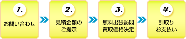 1.お問い合わせ → 2.見積金額のご提示 → 3.無料出張訪問　買取価格決定 → 4.引取り　お支払い